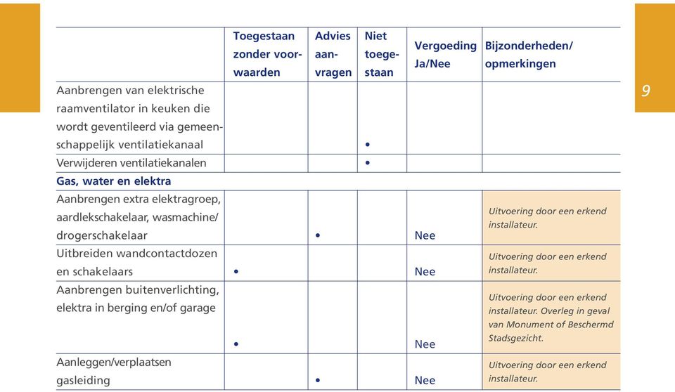 aardlekschakelaar, wasmachine/ drogerschakelaar Nee Uitbreiden wandcontactdozen en schakelaars Nee Aanbrengen