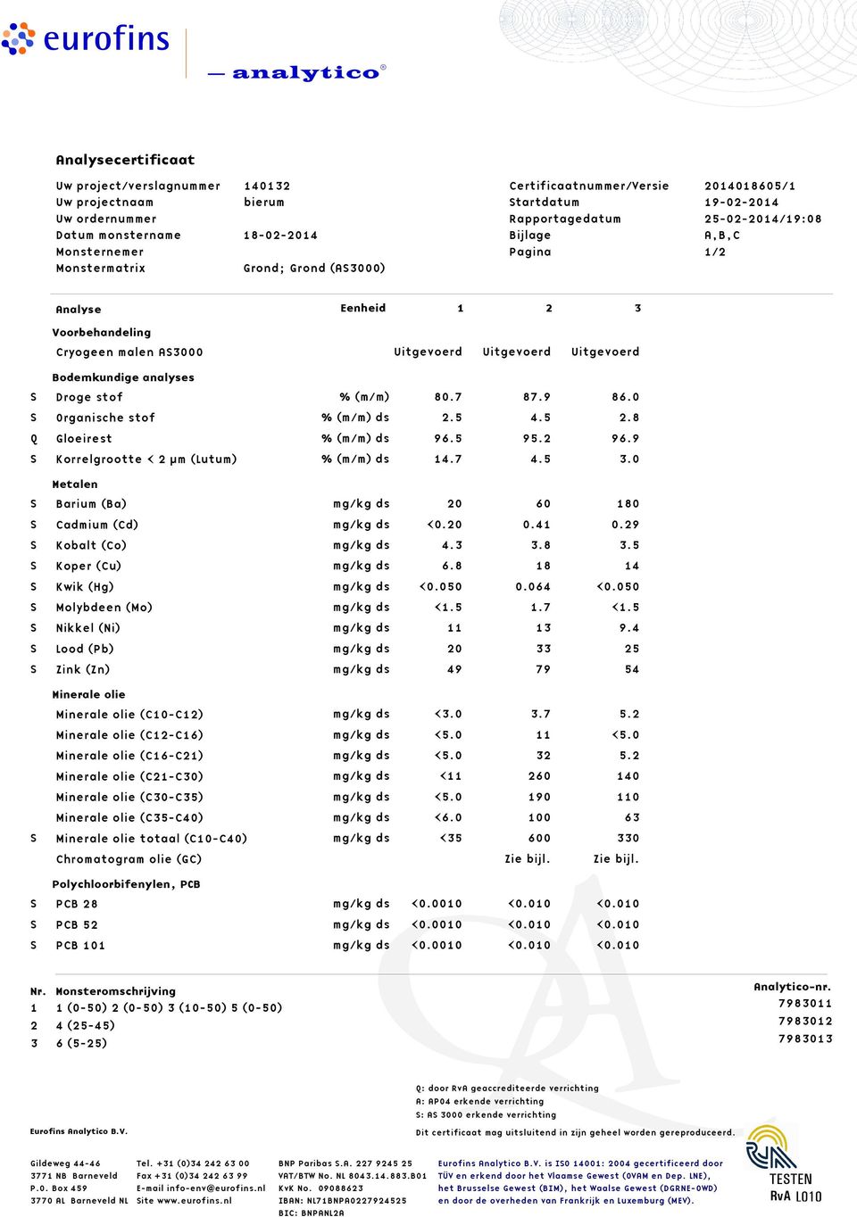analyses S Droge stof % (m/m) 80.7 87.9 86.0 S Organische stof % (m/m) ds 2.5 4.5 2.8 Q Gloeirest % (m/m) ds 96.5 95.2 96.9 S Korrelgrootte < 2 µm (Lutum) % (m/m) ds 14.7 4.5 3.