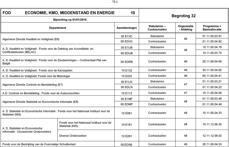 D. Kwaliteit en Veiligheid :Fonds voor de Metrologie 10 E233 46 60.11.00.04.41 Algemene Directie Controle en Bemiddeling (E7) 00 E1LN 01.11.00.03.21 47 00 EDLN 01.11.00.04.22 A.D. Controle en Bemiddeling : Fonds voor de Auteursrechten 10 E112 47 10.