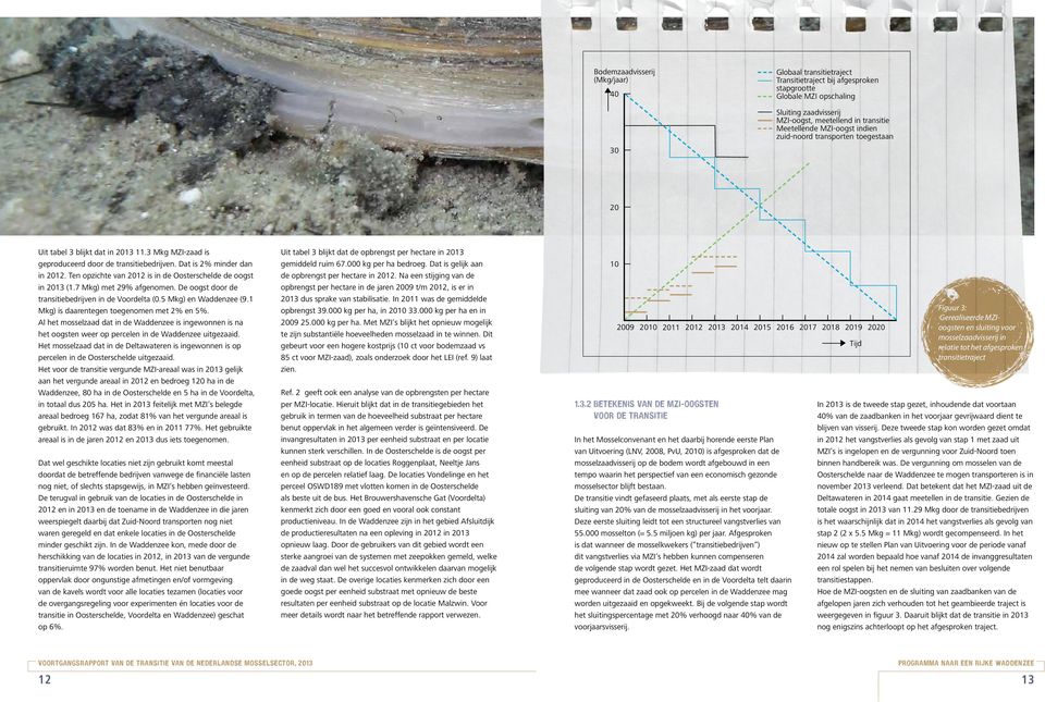 in de Oosterschelde de oogst in 2013 (17 Mkg) met 29% afgenomen De oogst door de transitiebedrijven in de Voordelta (05 Mkg) en Waddenzee (91 Mkg) is daarentegen toegenomen met 2% en 5% Al het