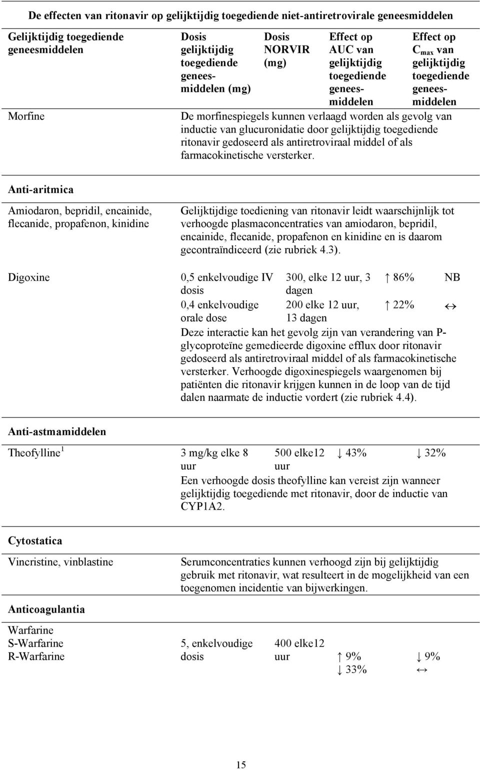 Anti-aritmica Amiodaron, bepridil, encainide, flecanide, propafenon, kinidine Digoxine Gelijktijdige toediening van ritonavir leidt waarschijnlijk tot verhoogde plasmaconcentraties van amiodaron,