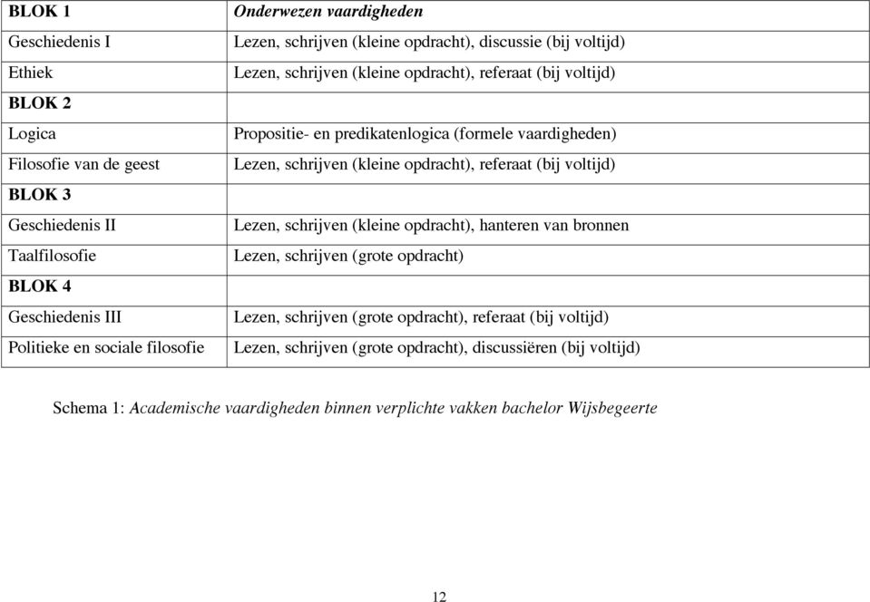 vaardigheden) Lezen, schrijven (kleine opdracht), referaat (bij voltijd) Lezen, schrijven (kleine opdracht), hanteren van bronnen Lezen, schrijven (grote opdracht) Lezen,