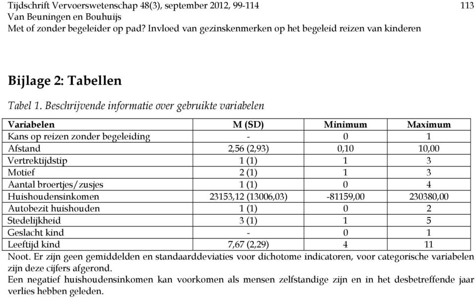 (1) 1 3 Motief 2 (1) 1 3 Aantal broertjes/zusjes 1 (1) 0 4 Huishoudensinkomen 23153,12 (13006,03) -81159,00 230380,00 Autobezit huishouden 1 (1) 0 2 Stedelijkheid 3 (1) 1 5