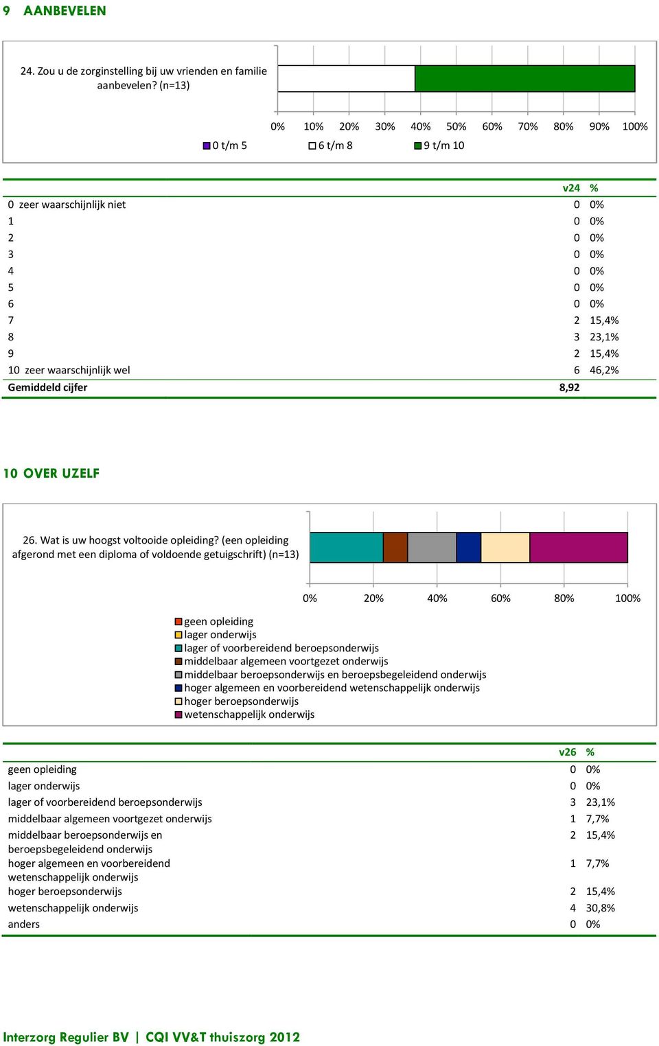 waarschijnlijk wel 6 46,2% Gemiddeld cijfer 8,92 10 OVER UZELF 26. Wat is uw hoogst voltooide opleiding?