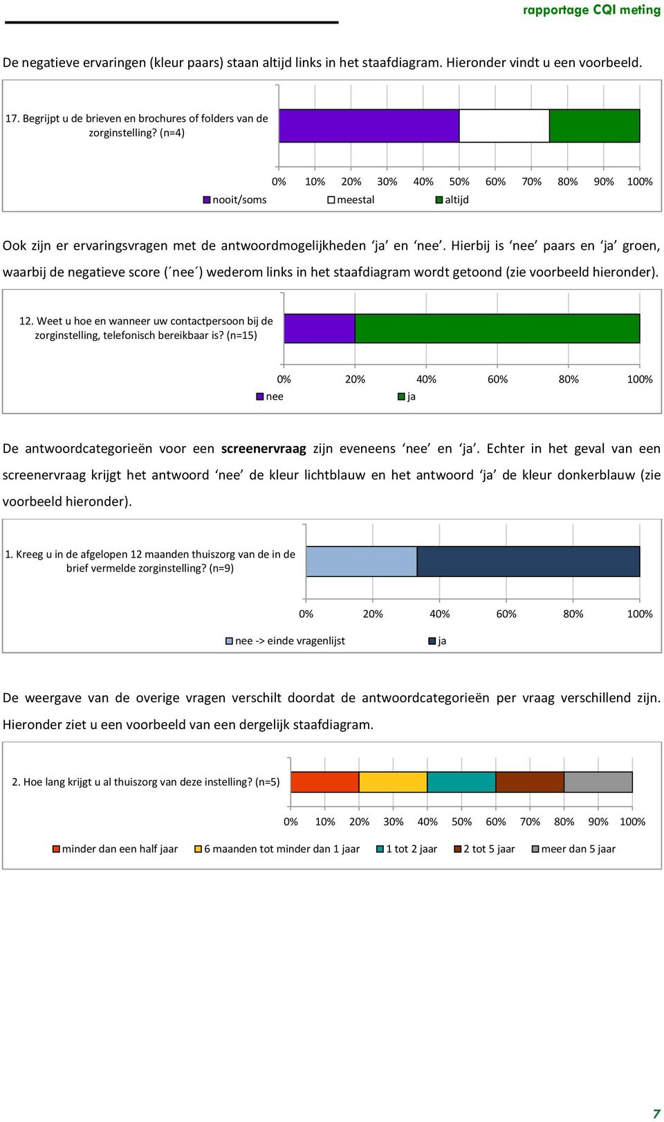 (n=4) 0% 10% 20% 30% 40% 50% 60% 70% 80% 90% 100% nooit/soms meestal altijd Ook zijn er ervaringsvragen met de antwoordmogelijkheden ja en nee.