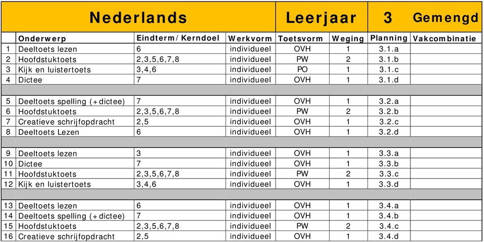 2.c 8 Deeltoets Lezen 6 individueel OVH 1 3.2.d 9 Deeltoets lezen 3 individueel OVH 1 3.3.a 10 Dictee 7 individueel OVH 1 3.3.b 11 Hoofdstuktoets 2,3,5,6,7,8 individueel PW 2 3.3.c 12 Kijk en luistertoets 3,4,6 individueel OVH 1 3.