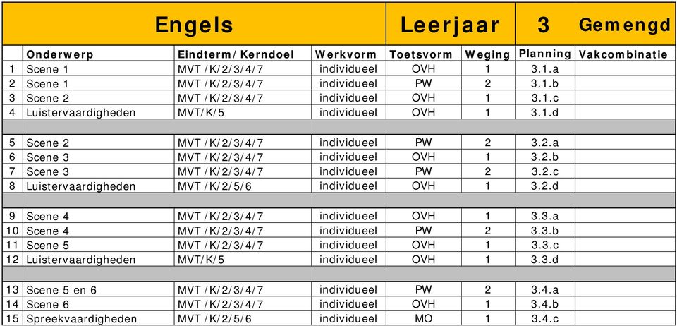 2.c 8 Luistervaardigheden MVT /K/2/5/6 individueel OVH 1 3.2.d 9 Scene 4 MVT /K/2/3/4/7 individueel OVH 1 3.3.a 10 Scene 4 MVT /K/2/3/4/7 individueel PW 2 3.3.b 11 Scene 5 MVT /K/2/3/4/7 individueel OVH 1 3.