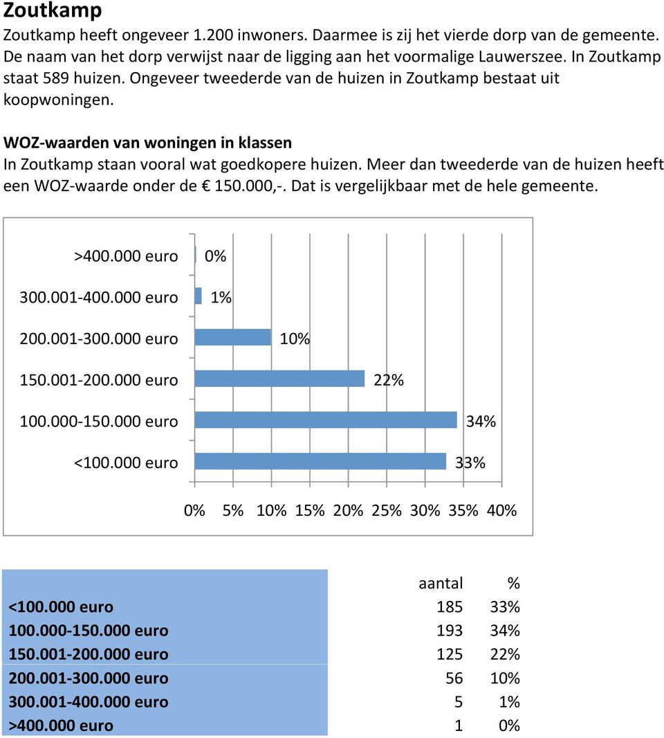 Ongeveer tweederde van de huizen in Zoutkamp bestaat uit koopwoningen. In Zoutkamp staan vooral wat goedkopere huizen.
