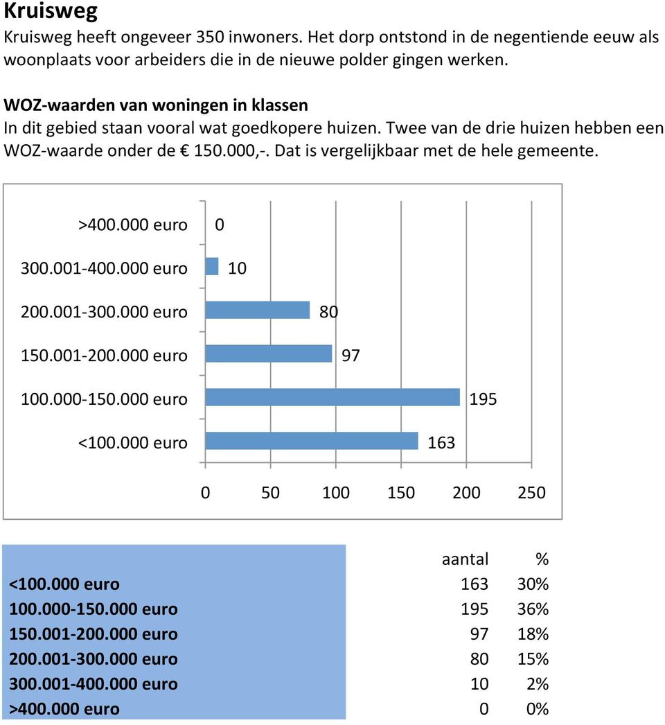 gingen werken. In dit gebied staan vooral wat goedkopere huizen.