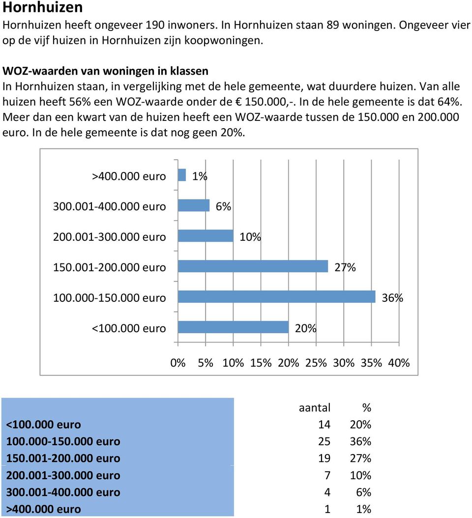 In Hornhuizen staan, in vergelijking met de hele gemeente, wat duurdere huizen. Van alle huizen heeft 56% een WOZ- waarde onder de 150.
