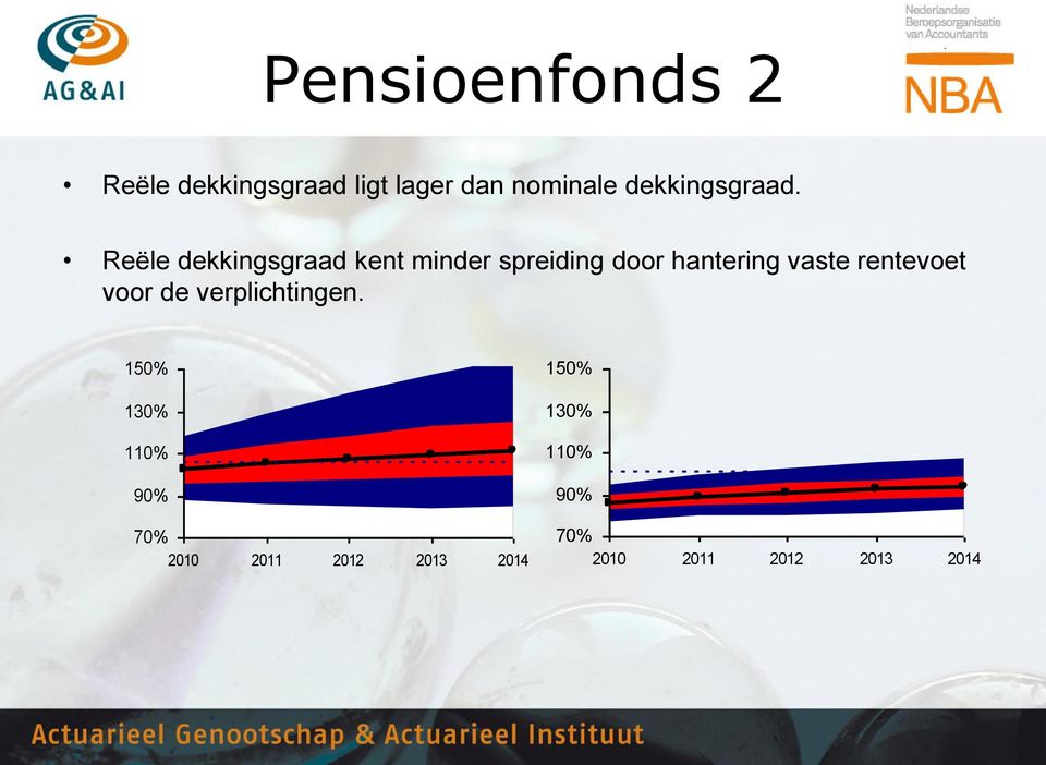 Reële dekkingsgraad kent minder spreiding door hantering vaste