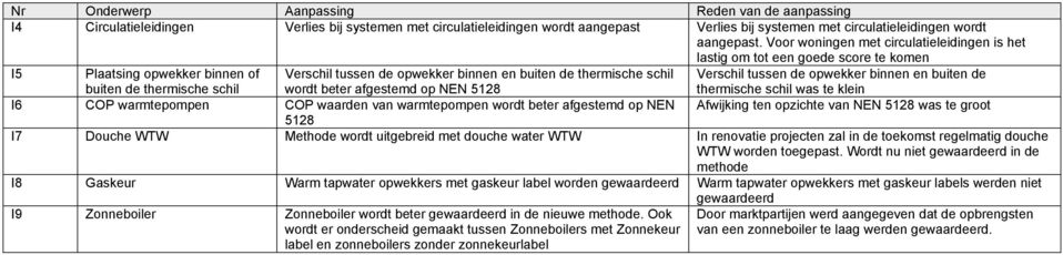 thermische schil wordt beter afgestemd op NEN 5128 Verschil tussen de opwekker binnen en buiten de thermische schil was te klein I6 COP warmtepompen COP waarden van warmtepompen wordt beter afgestemd