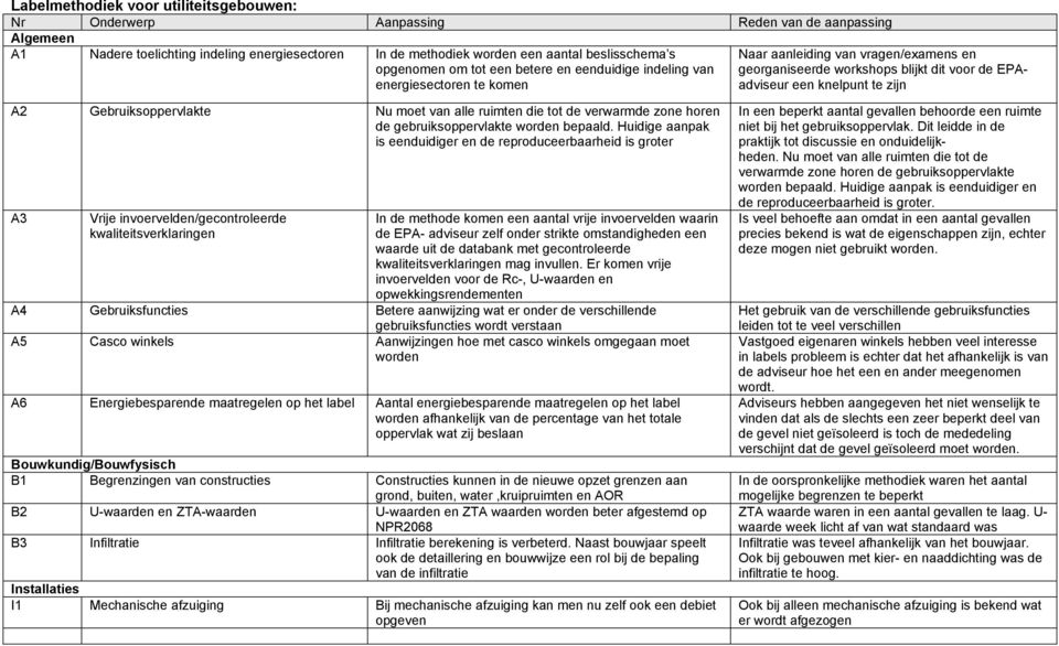 verwarmde zone horen de gebruiksoppervlakte worden bepaald.