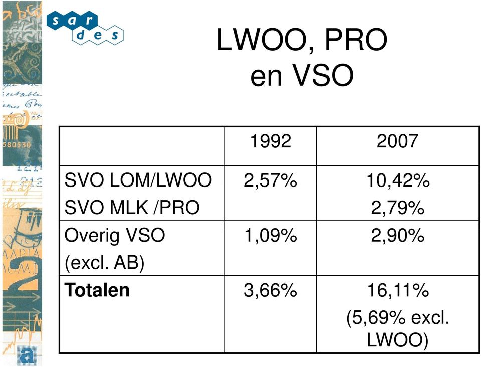 2,79% Overig VSO 1,09% 2,90% (excl.