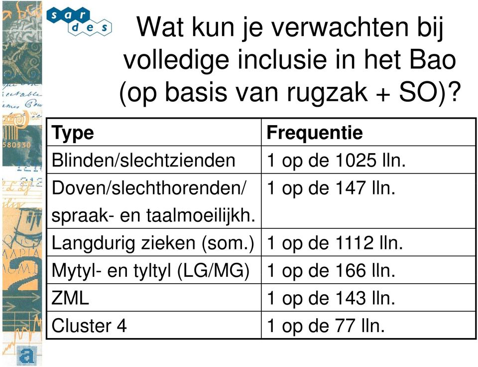 Doven/slechthorenden/ / 1 op de 147 lln. spraak- en taalmoeilijkh.