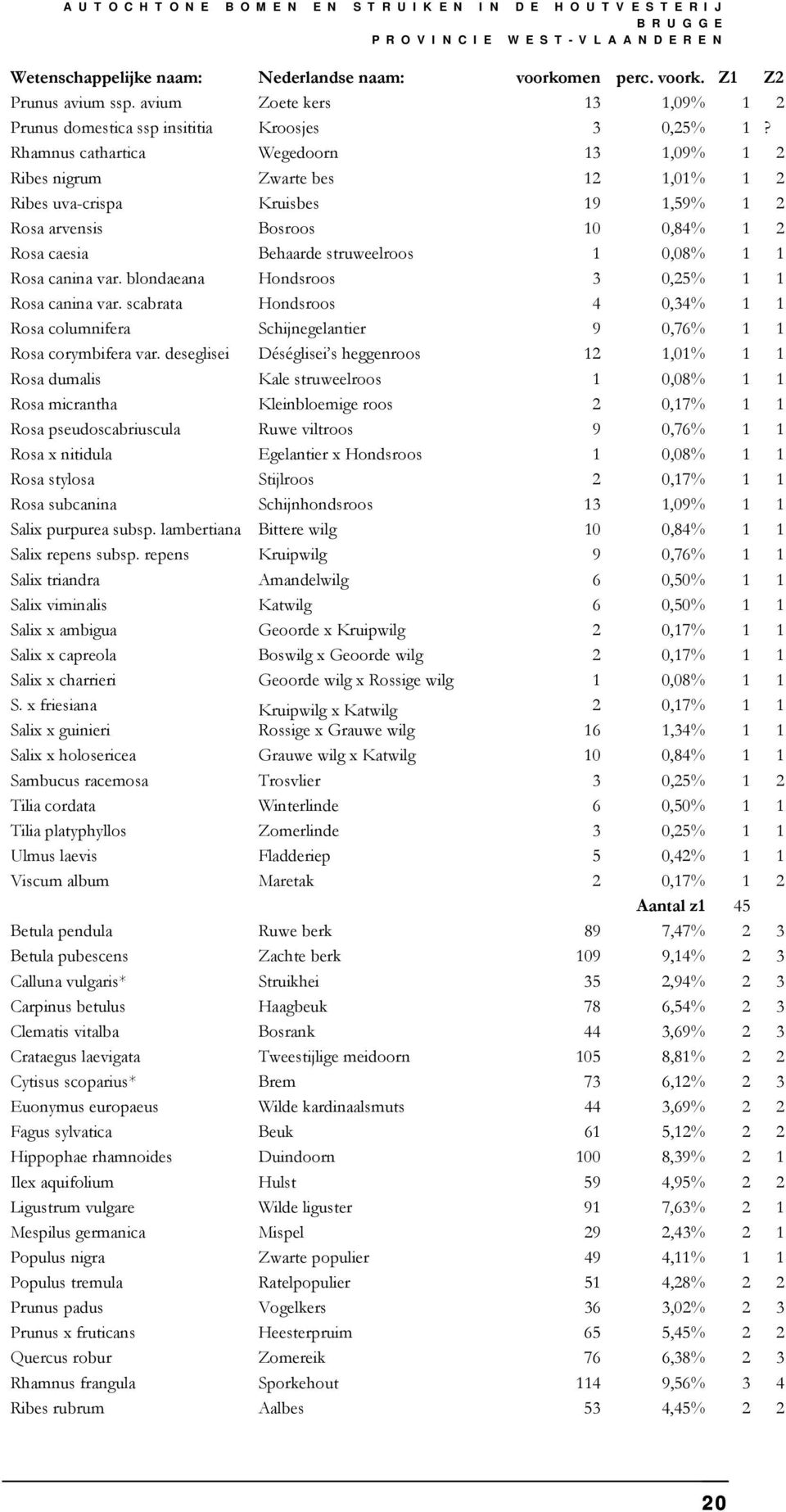 Rhamnus cathartica Wegedoorn 13 1,09% 1 2 Ribes nigrum Zwarte bes 12 1,01% 1 2 Ribes uva-crispa Kruisbes 19 1,59% 1 2 Rosa arvensis Bosroos 10 0,84% 1 2 Rosa caesia Behaarde struweelroos 1 0,08% 1 1