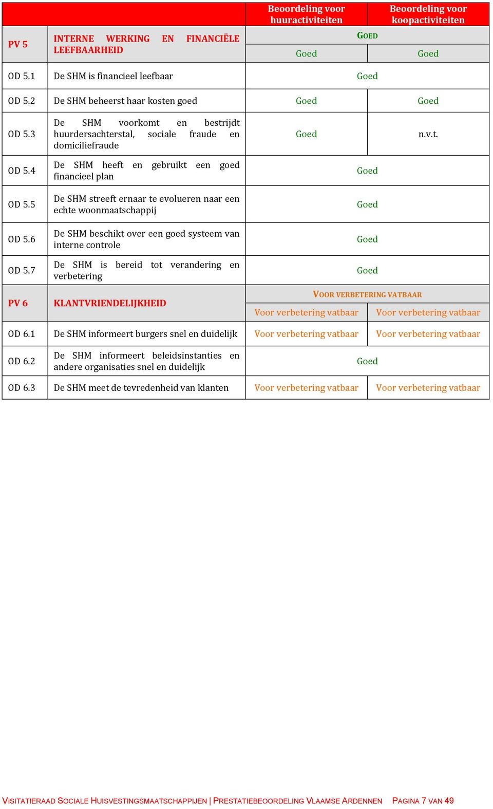 7 PV 6 De SHM heeft en gebruikt een goed financieel plan De SHM streeft ernaar te evolueren naar een echte woonmaatschappij De SHM beschikt over een goed systeem van interne controle De SHM is bereid