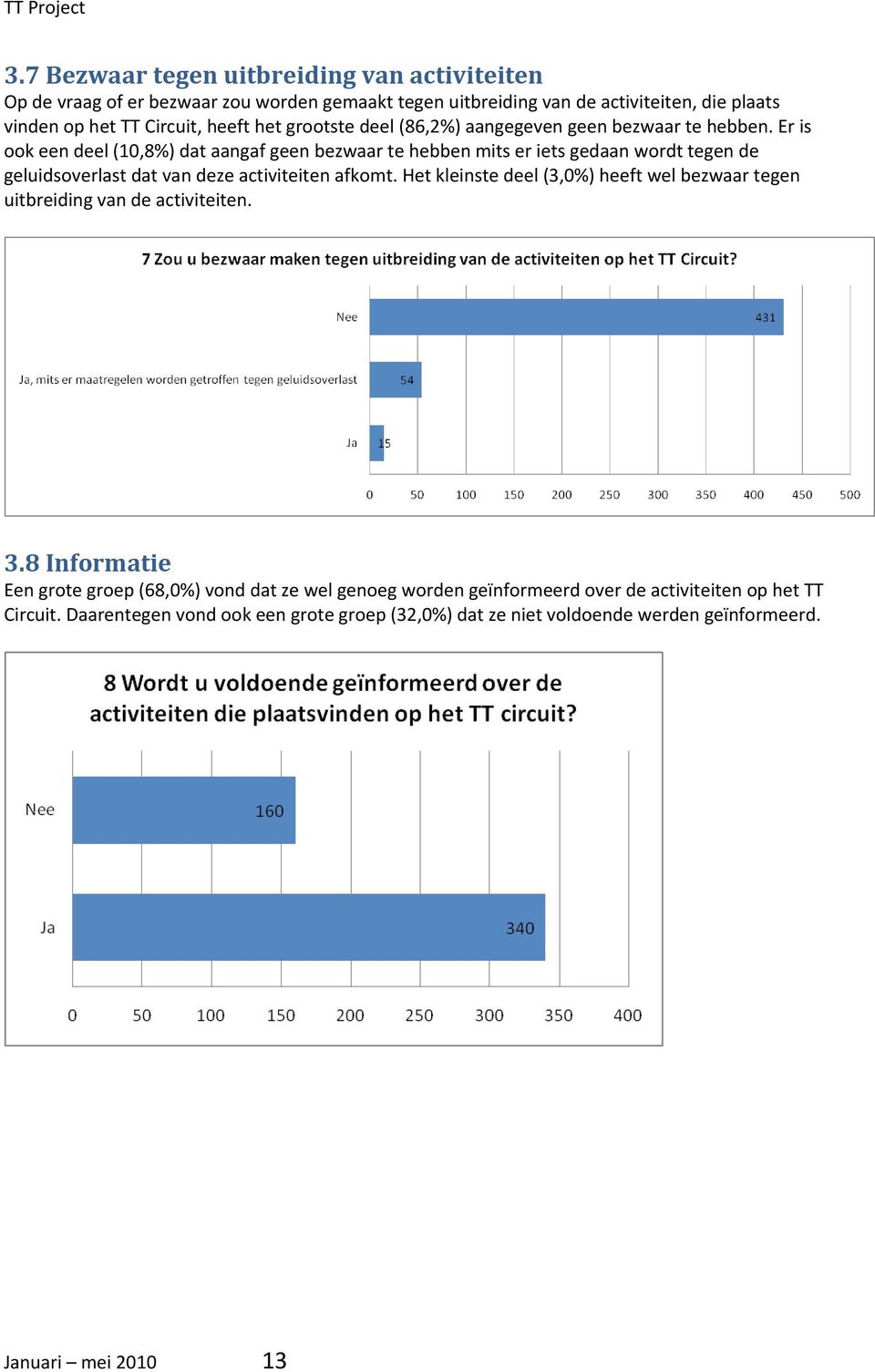 Er is ook een deel (10,8%) dat aangaf geen bezwaar te hebben mits er iets gedaan wordt tegen de geluidsoverlast dat van deze activiteiten afkomt.