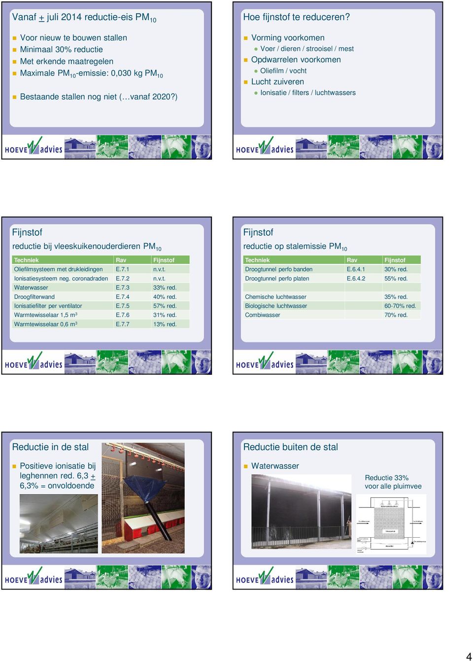 Vorming voorkomen Voer / dieren / strooisel / mest Opdwarrelen voorkomen Oliefilm / vocht Lucht zuiveren Ionisatie / filters / luchtwassers Fijnstof reductie bij vleeskuikenouderdieren PM 10 Techniek