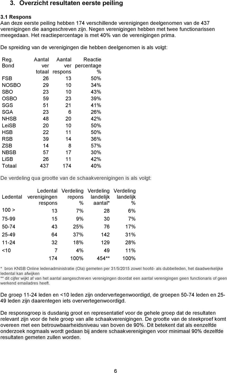 Bond Aantal ver totaal Aantal ver respons Reactie percentage % FSB 26 13 50% NOSBO 29 10 34% SBO 23 10 43% OSBO 59 23 39% SGS 51 21 41% SGA 23 6 26% NHSB 48 20 42% LeiSB 20 10 50% HSB 22 11 50% RSB