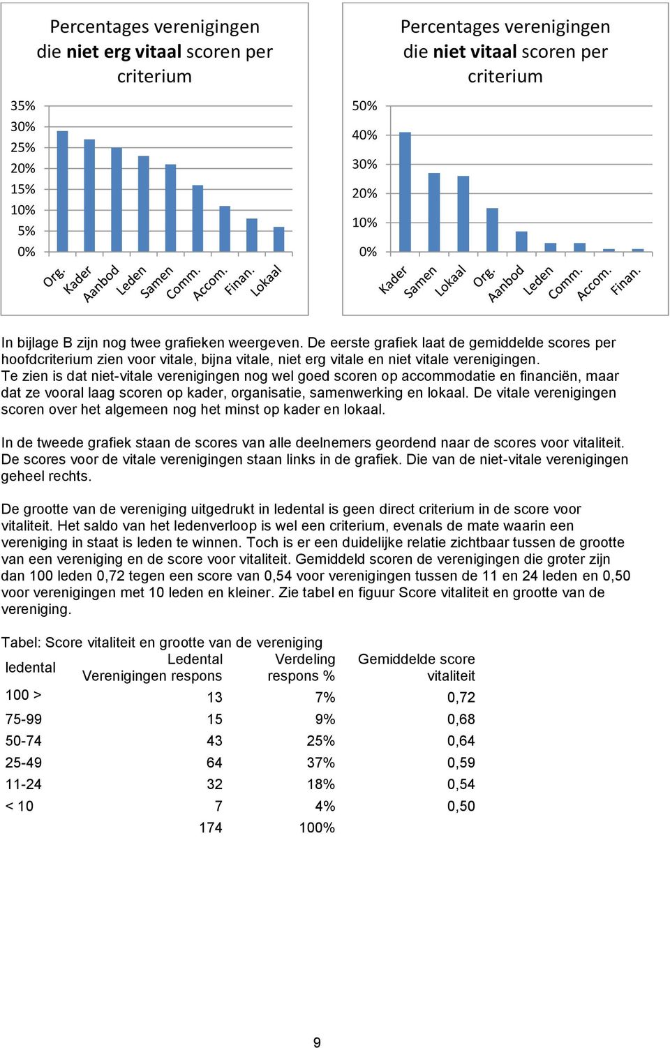 Te zien is dat niet-vitale verenigingen nog wel goed scoren op accommodatie en financiën, maar dat ze vooral laag scoren op kader, organisatie, samenwerking en lokaal.