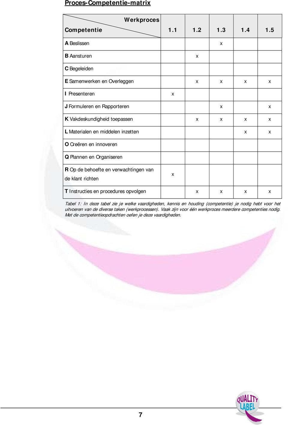 Materialen en middelen inzetten x x O Creëren en innoveren Q Plannen en Organiseren R Op de behoefte en verwachtingen van de klant richten x T Instructies en procedures