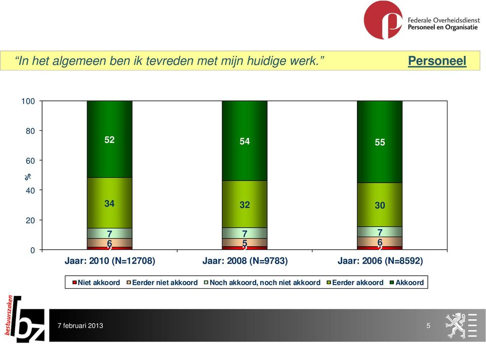 2010 (N=12708) Jaar: 2008 (N=9783) Jaar: 2006 (N=8592) Niet akkoord