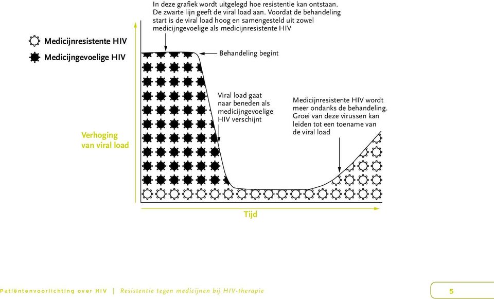 Verhoging van viral load Viral load gaat naar beneden als medicijngevoelige HIV verschijnt Medicijnresistente HIV wordt meer ondanks de behandeling.