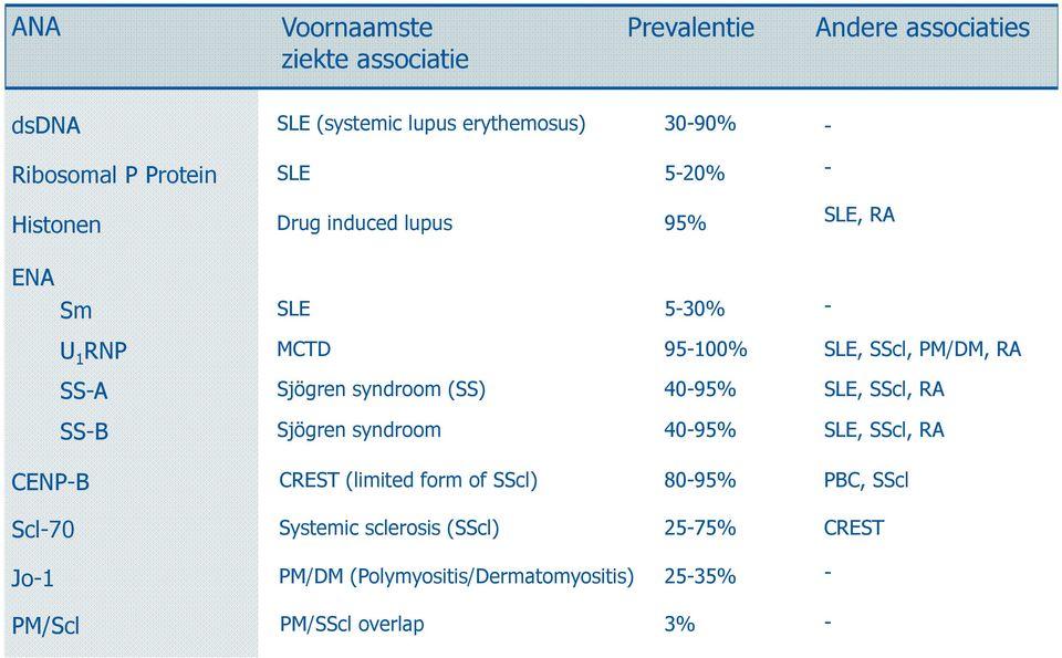 Sjögren syndroom (SS) 40-95% SLE, SScl, RA SS-B Sjögren syndroom 40-95% SLE, SScl, RA CENP-B CREST (limited form of SScl) 80-95%