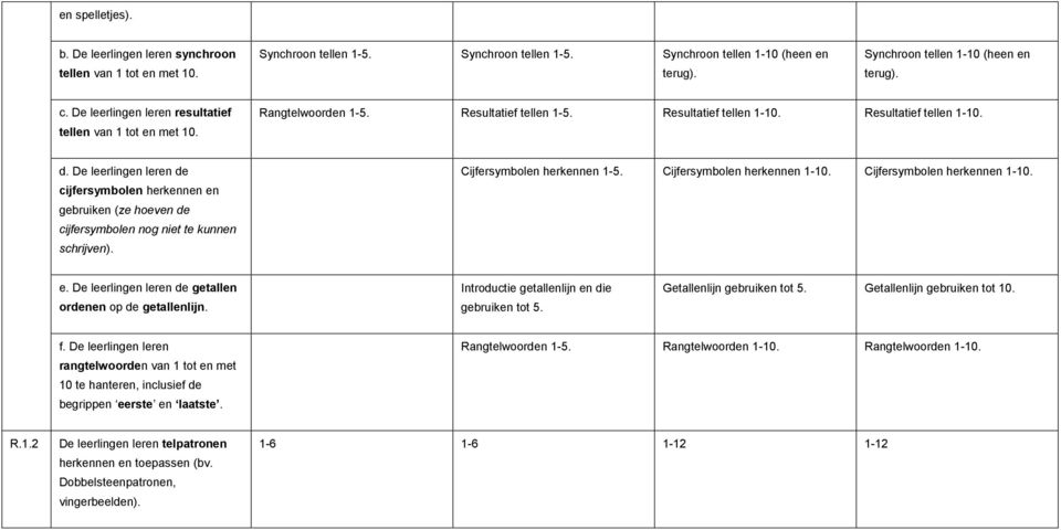 De leerlingen leren de cijfersymbolen herkennen en gebruiken (ze hoeven de cijfersymbolen nog niet te kunnen schrijven). Cijfersymbolen herkennen 1-5. Cijfersymbolen herkennen 1-10.