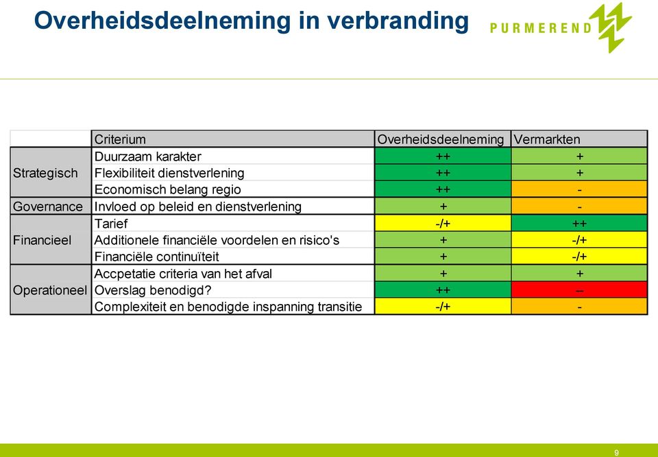 Tarief -/+ ++ Financieel Additionele financiële voordelen en risico's + -/+ Financiële continuïteit + -/+