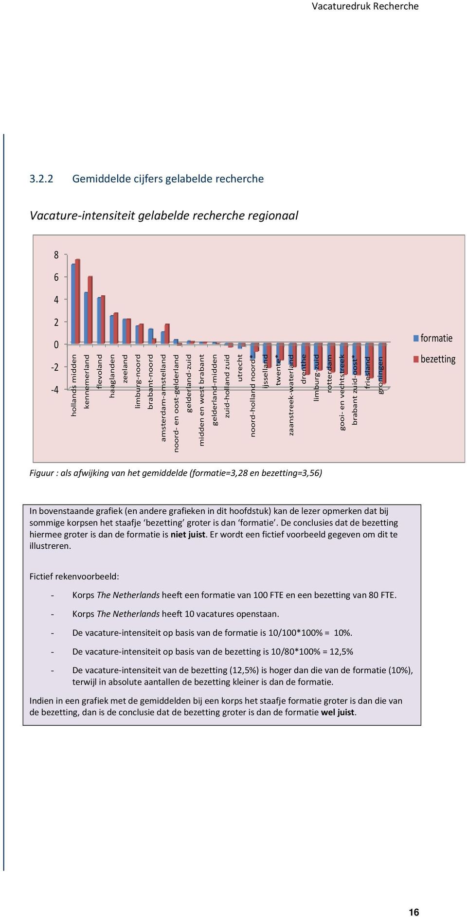 limburg-zuid rotterdam gooi- en vechtstreek brabant zuid-oost* friesland groningen formatie bezetting Figuur : als afwijking van het gemiddelde (formatie=3,28 en bezetting=3,56) In bovenstaande