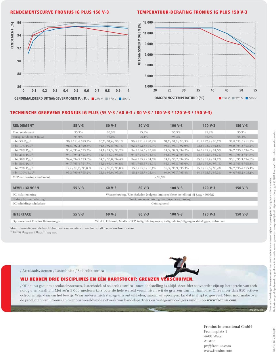 000 20 25 30 35 40 45 50 55 GENORMALISEERD UITGANGSVERMOGEN P AC / P AC,R OMGEVINGSTEMPERATUUR [ C] TECHNISCHE GEGEVENS FRONIUS IG PLUS (55 V-3 / 60 V-3 / 80 V-3 / 100 V-3 / 120 V-3 / 150 V-3)