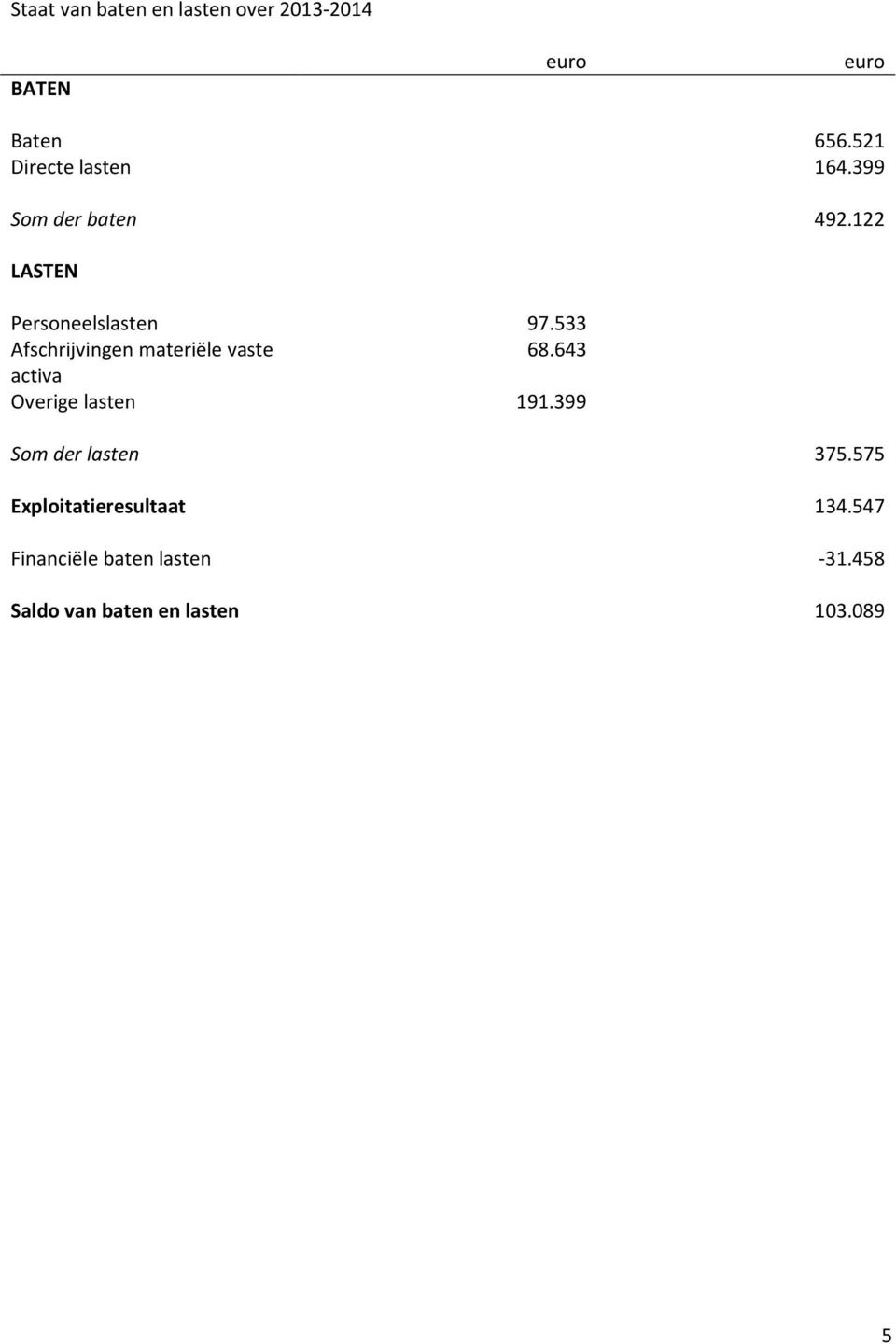 533 Afschrijvingen materiële vaste 68.643 activa Overige lasten 191.