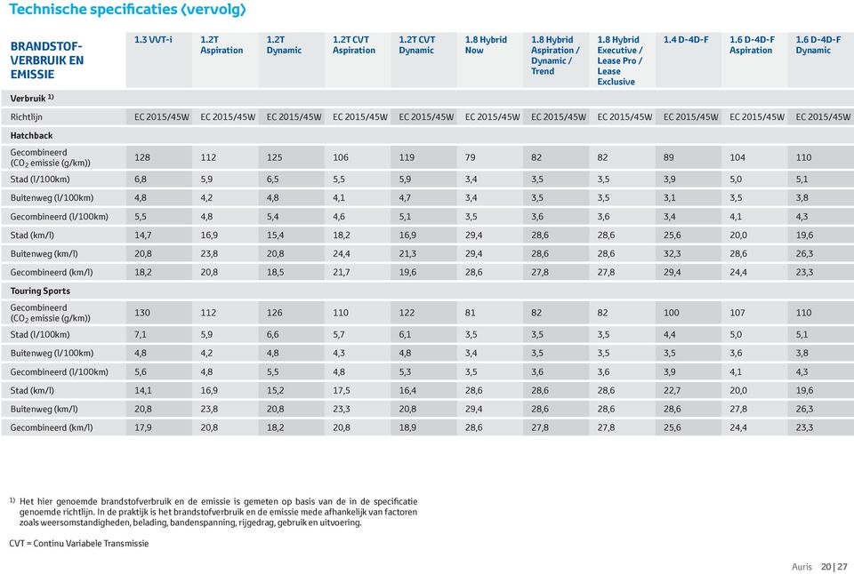 (g/km)) 128 112 125 106 119 79 82 82 89 104 110 Stad (l/100km) 6,8 5,9 6,5 5,5 5,9 3,4 3,5 3,5 3,9 5,0 5,1 Buitenweg (l/100km) 4,8 4,2 4,8 4,1 4,7 3,4 3,5 3,5 3,1 3,5 3,8 Gecombineerd (l/100km) 5,5