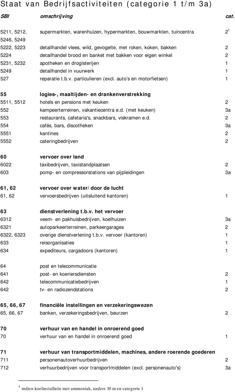 auto s en motorfietsen) 1 55 logies-, maaltijden- en drankenverstrekking 5511, 5512 hotels en pensions met keuken 2 552 kampeerterreinen, vakantiecentra e.d. (met keuken) 3a 553 restaurants, cafetaria's, snackbars, viskramen e.