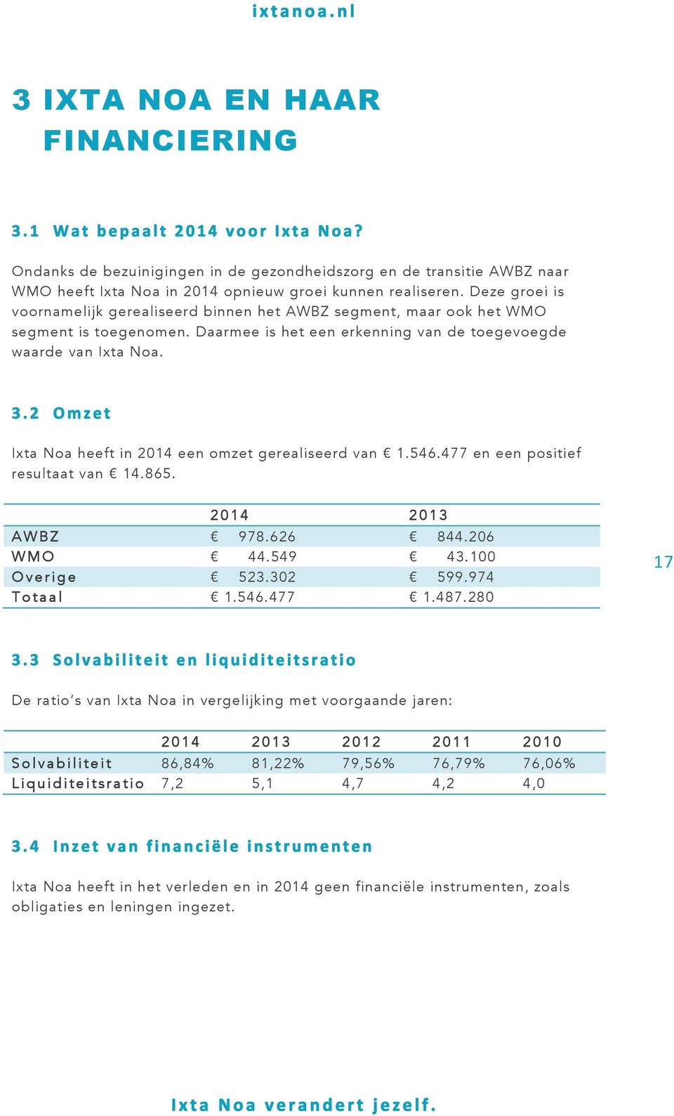 2 Omzet Ixta Noa heeft in 2014 een omzet gerealiseerd van 1.546.477 en een positief resultaat van 14.865. 2014 2013 AWBZ 978.626 844.206 WMO 44.549 43.100 Overige 523.302 599.974 Totaal 1.546.477 1.