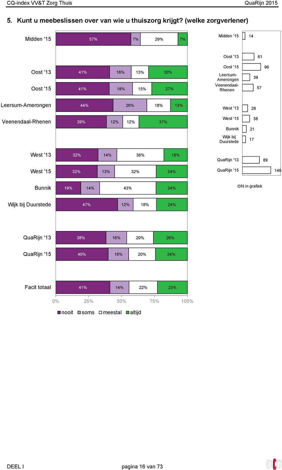 Leersum-Amerongen 44% 26% 18% 13% 28 Veenendaal-Rhenen 39% 12% 12% 37% 21 38 Wijk bij Duurstede 17 32% 14% 36% 18% 89 32%