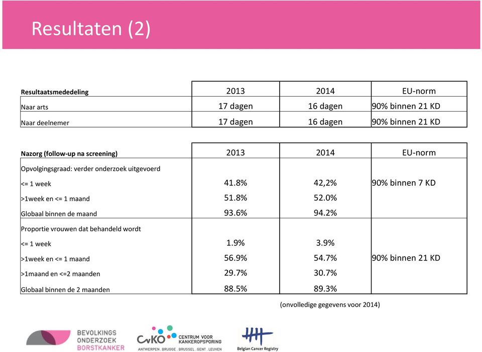 8% 42,2% 90% binnen 7 KD >1week en <= 1 maand 51.8% 52.0% Globaal binnen de maand 93.6% 94.