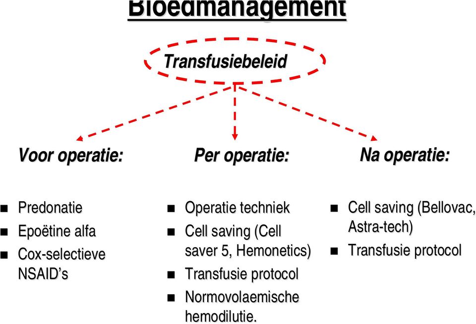 techniek Cell saving (Cell saver 5, Hemonetics) Transfusie protocol