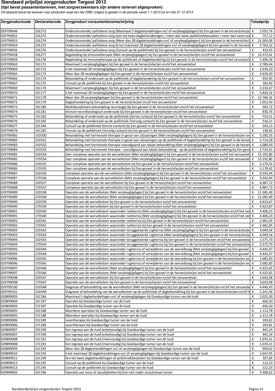 029799053 15E274 Ondersteunende/ palliatieve zorg (Meer dan 28 dagbehandelingen en/ of verpleegligdagen) bij Een gezwel in de hersen(vliez)en en/of 21.