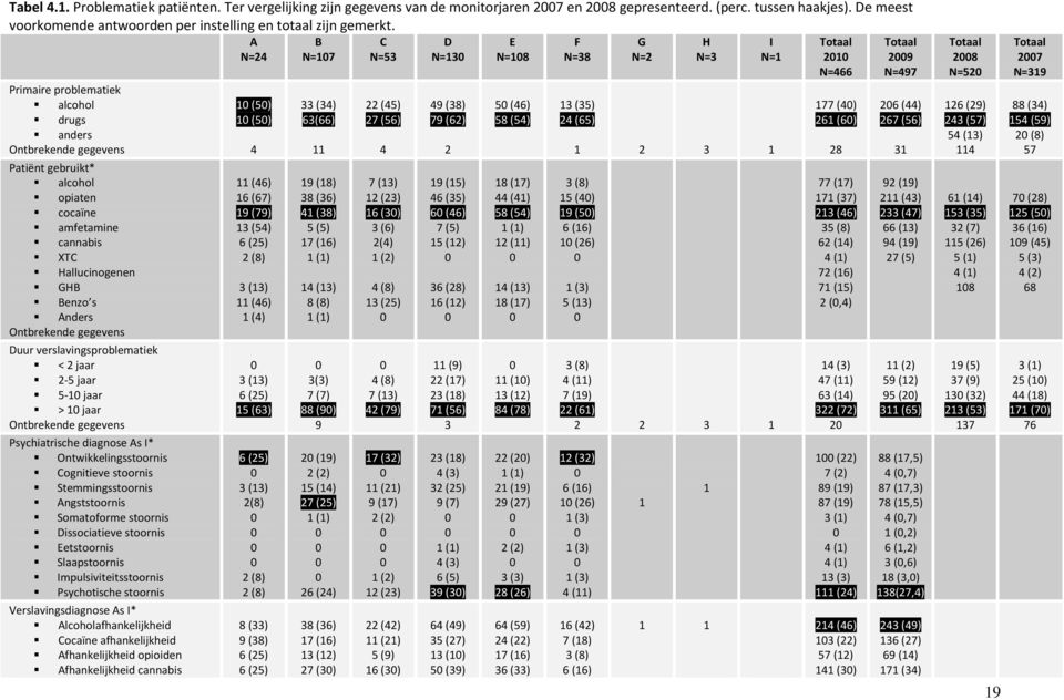 verslavingsproblematiek < jaar -5 jaar 5- jaar > jaar Ontbrekende gegevens Psychiatrische diagnose As I* Ontwikkelingsstoornis Cognitieve stoornis Stemmingsstoornis Angststoornis Somatoforme stoornis