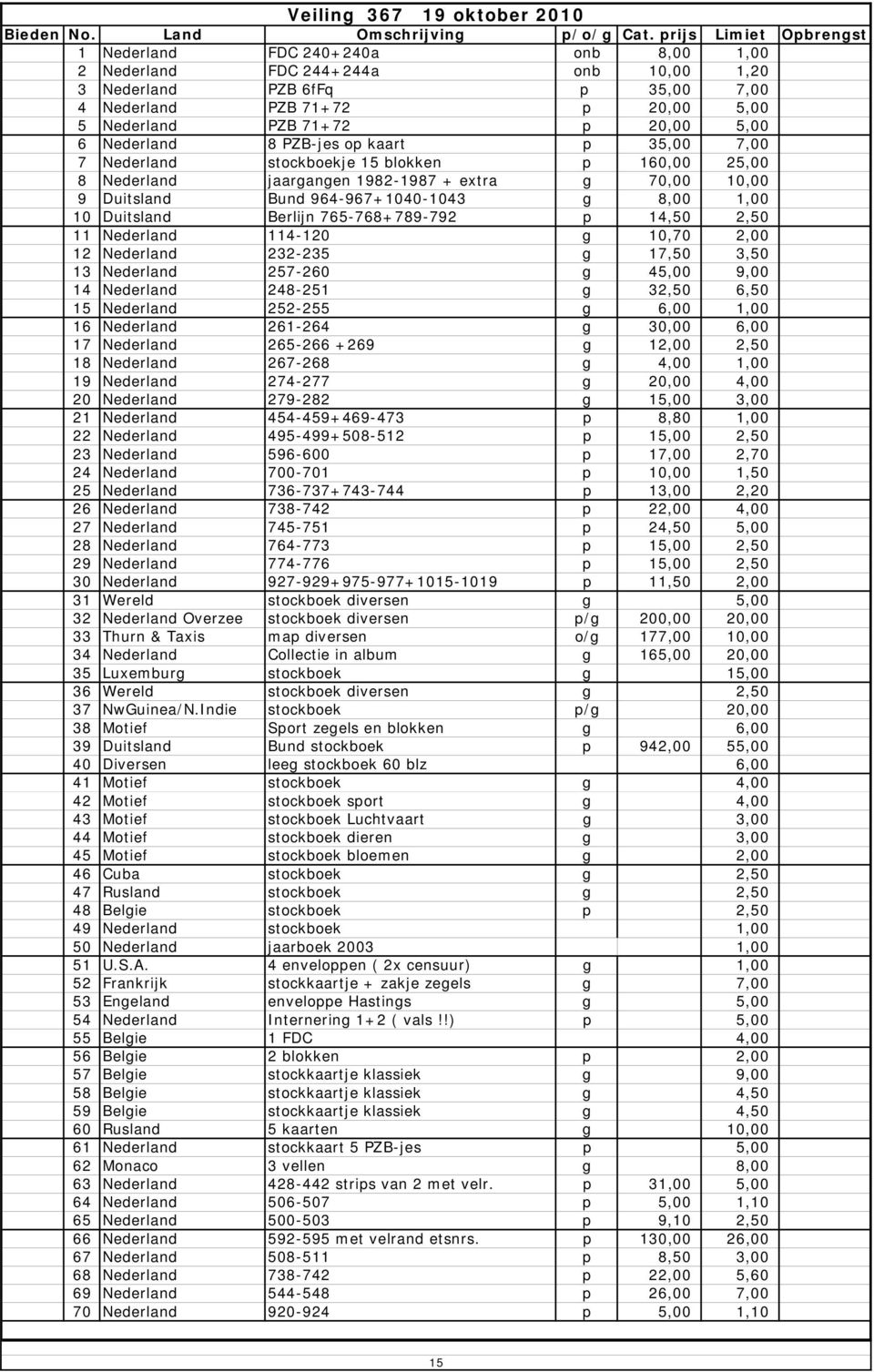 20,00 5,00 6 Nederland 8 PZB-jes op kaart p 35,00 7,00 7 Nederland stockboekje 15 blokken p 160,00 25,00 8 Nederland jaargangen 1982-1987 + extra g 70,00 10,00 9 Duitsland Bund 964-967+1040-1043 g