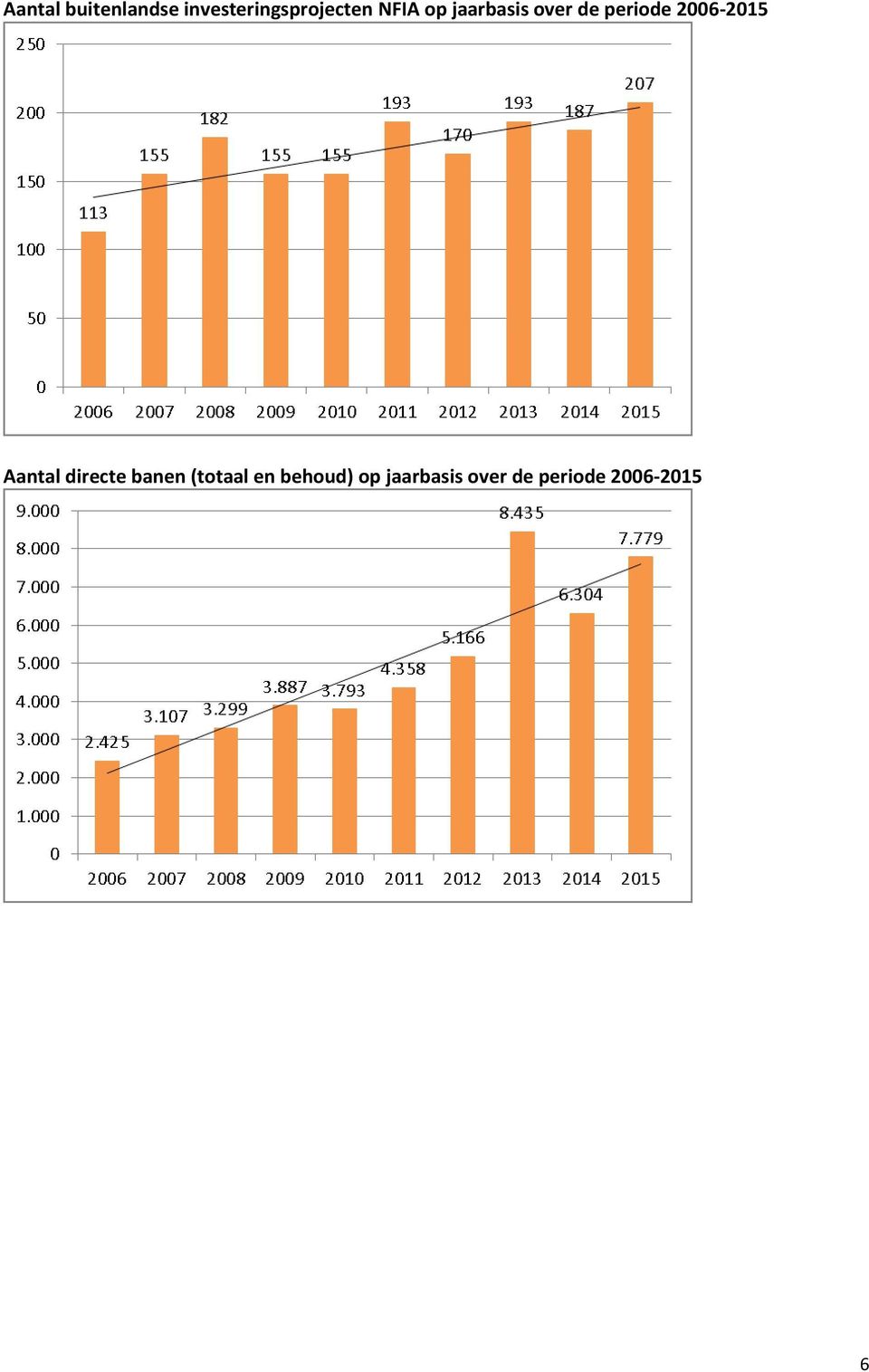 2006-2015 Aantal directe banen (totaal en