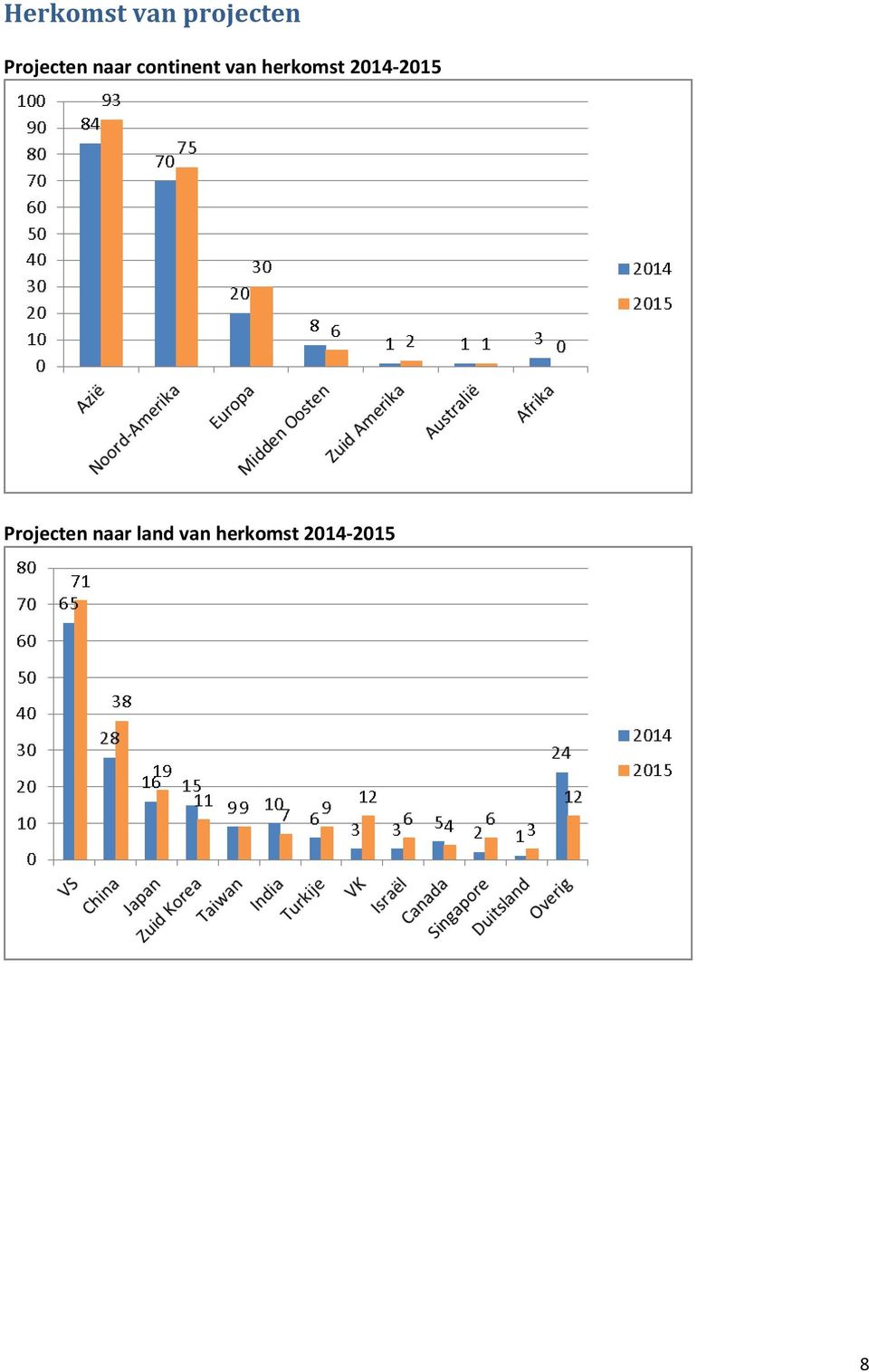 herkomst 2014-2015 Projecten