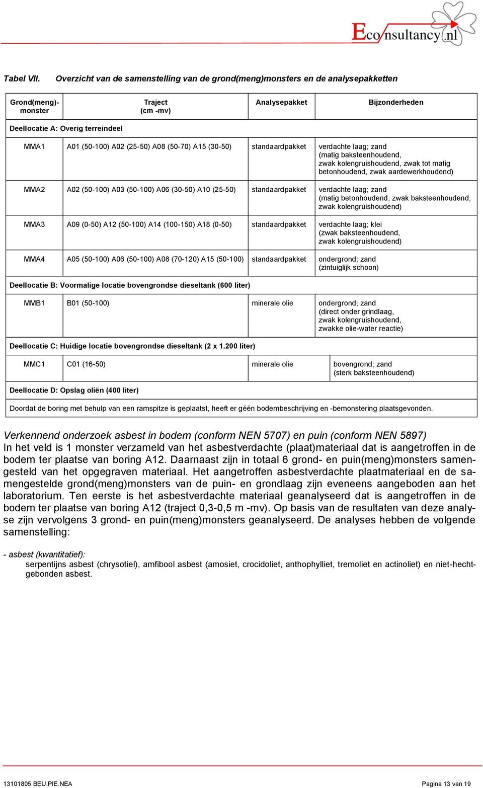 A8 (7) A15 (3) standaardpakket verdachte laag; zand (matig baksteenhoudend, zwak kolengruishoudend, zwak tot matig betonhoudend, zwak aardewerkhoudend) MMA2 A2 (1) A3 (1) A6 (3) A1 (25)