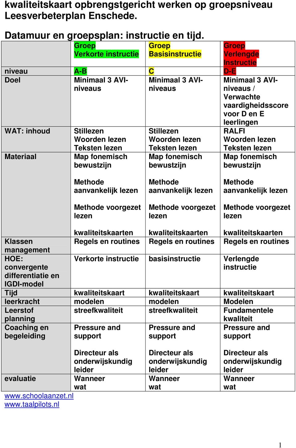 lezen Teksten lezen Map fonemisch bewustzijn Groep Verlengde Instructie Minimaal 3 AVIniveaus / Verwachte vaardigheidsscore voor D en E leerlingen RALFI Woorden lezen Teksten lezen Map fonemisch