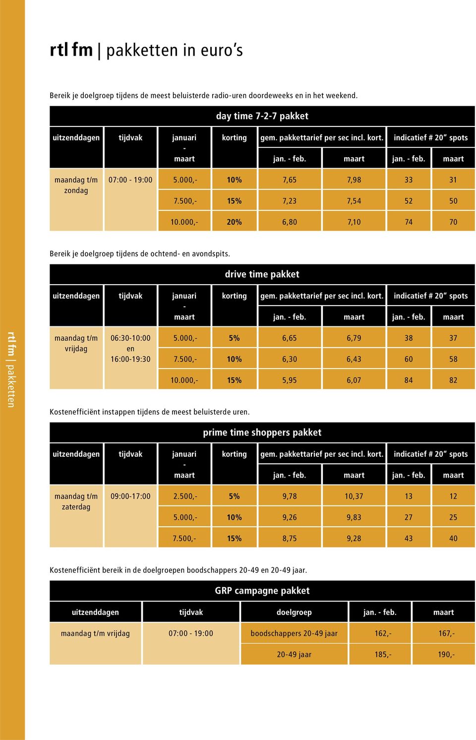 jan. feb. rtl fm pakketten vrijdag 06:3010:00 en 16:0019:30 Kostenefficiënt instappen tijdens de meest beluisterde uren. 5.000, 5% 6,65 6,79 38 37 7.500, 10% 6,30 6,43 60 58 10.
