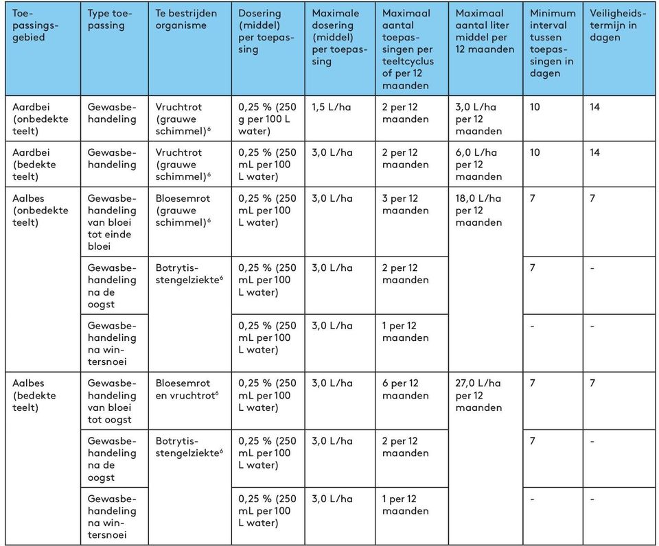 (bedekte Vruchtrot (grauwe schimmel) 6 3,0 L/ha 2 6,0 L/ha 10 14 Aalbes (onbedekte van bloei tot ede bloei Bloesemrot (grauwe schimmel) 6 3,0 L/ha 3 18,0 L/ha