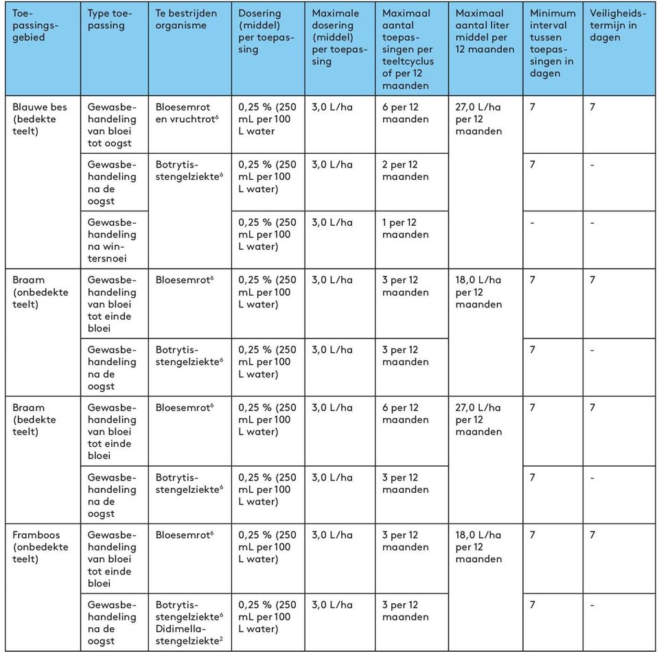 na wtersnoei 3,0 L/ha 1 - - Braam (onbedekte van bloei tot ede bloei Bloesemrot 6 3,0 L/ha 3 18,0 L/ha 7 7 6 3,0 L/ha 3 Braam (bedekte van bloei tot ede bloei